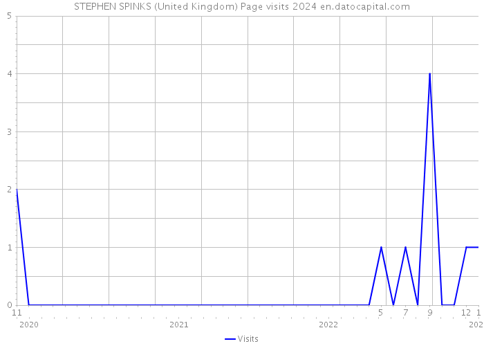 STEPHEN SPINKS (United Kingdom) Page visits 2024 