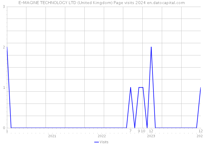 E-MAGINE TECHNOLOGY LTD (United Kingdom) Page visits 2024 