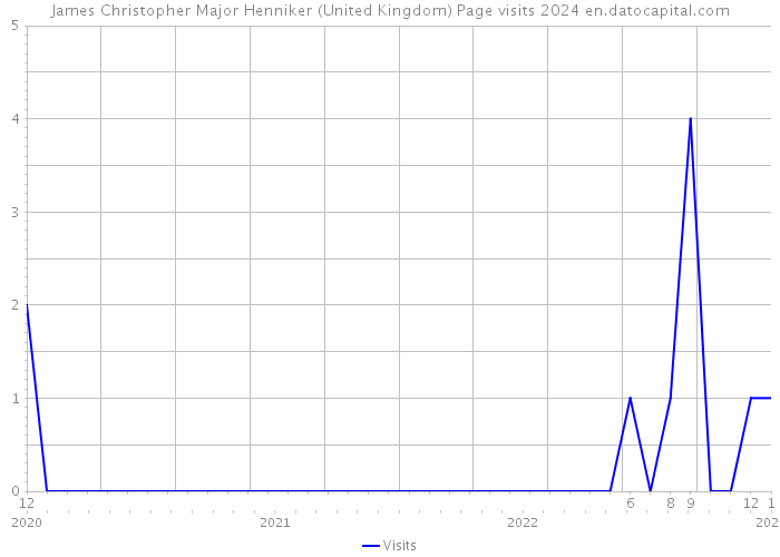 James Christopher Major Henniker (United Kingdom) Page visits 2024 
