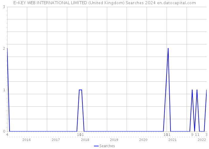 E-KEY WEB INTERNATIONAL LIMITED (United Kingdom) Searches 2024 