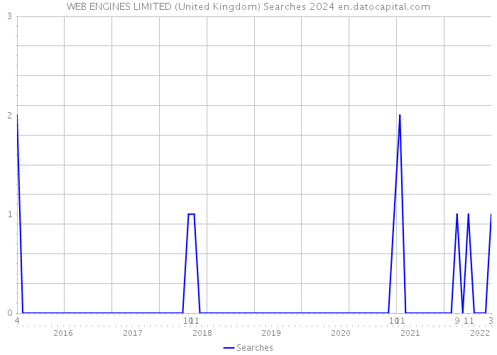 WEB ENGINES LIMITED (United Kingdom) Searches 2024 