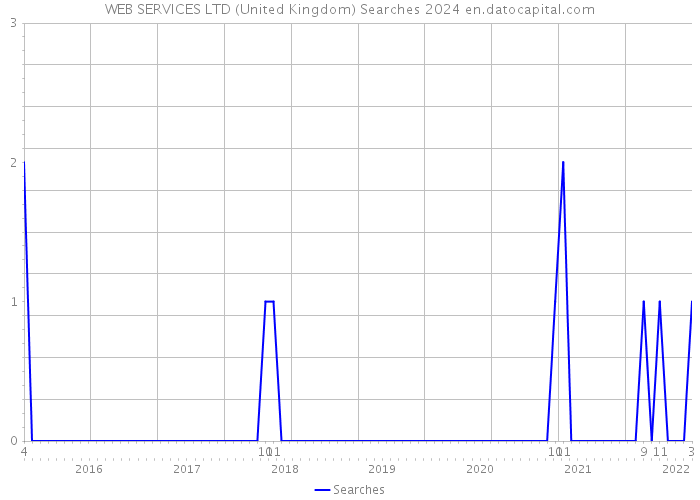 WEB SERVICES LTD (United Kingdom) Searches 2024 