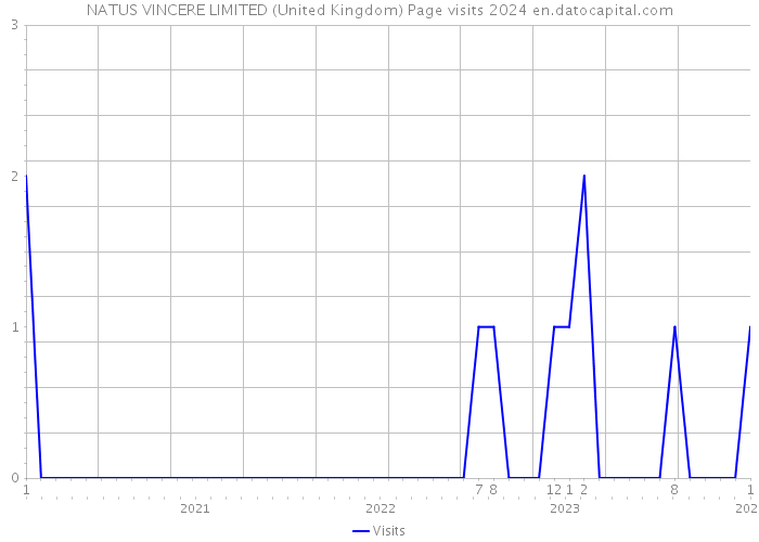NATUS VINCERE LIMITED (United Kingdom) Page visits 2024 