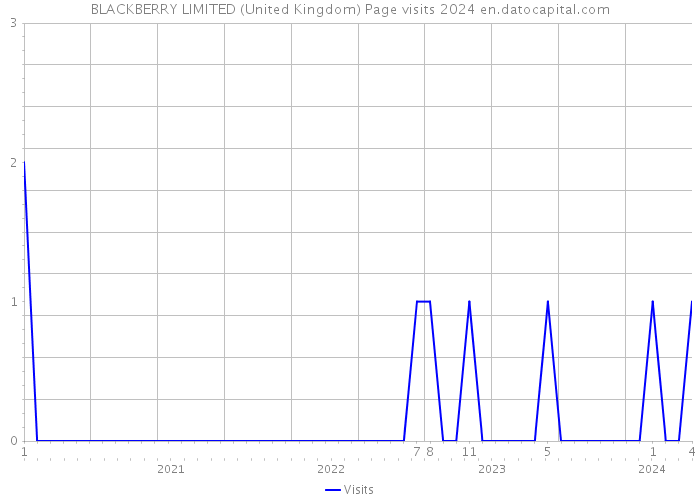 BLACKBERRY LIMITED (United Kingdom) Page visits 2024 