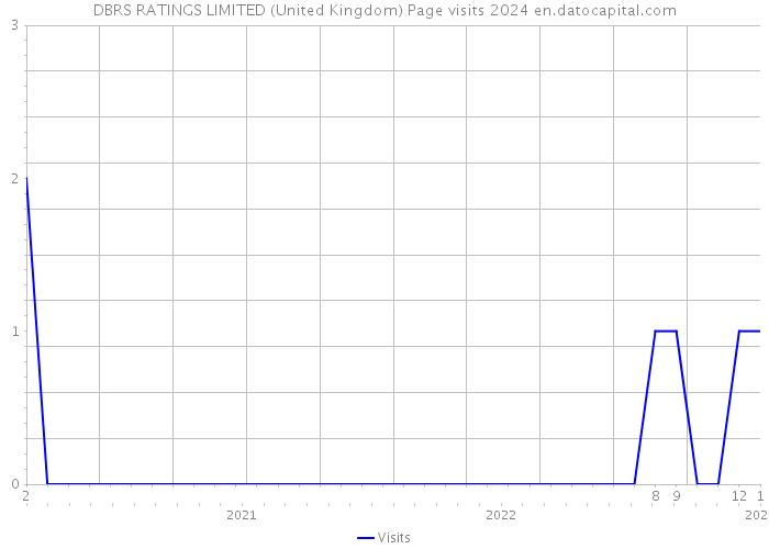 DBRS RATINGS LIMITED (United Kingdom) Page visits 2024 