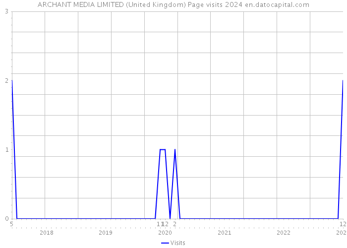 ARCHANT MEDIA LIMITED (United Kingdom) Page visits 2024 