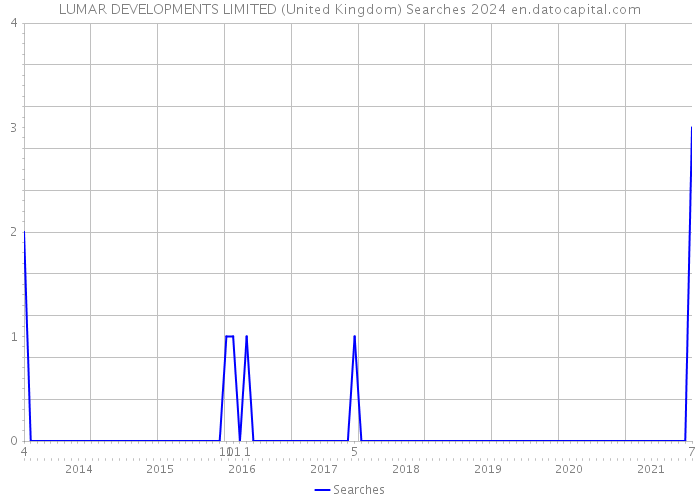 LUMAR DEVELOPMENTS LIMITED (United Kingdom) Searches 2024 