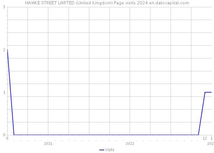 HAWKE STREET LIMITED (United Kingdom) Page visits 2024 