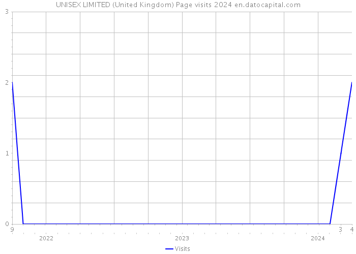 UNISEX LIMITED (United Kingdom) Page visits 2024 