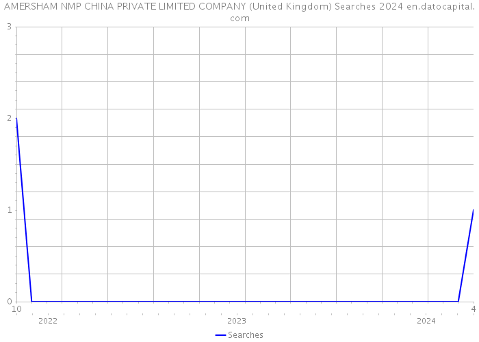 AMERSHAM NMP CHINA PRIVATE LIMITED COMPANY (United Kingdom) Searches 2024 