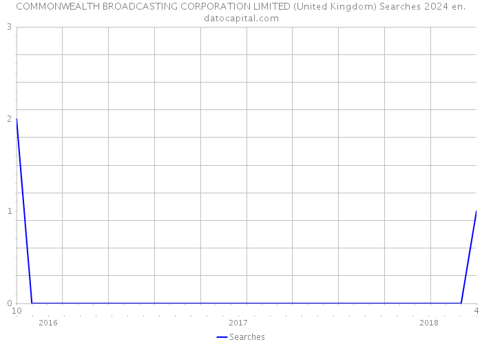 COMMONWEALTH BROADCASTING CORPORATION LIMITED (United Kingdom) Searches 2024 