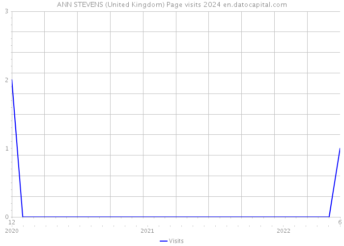 ANN STEVENS (United Kingdom) Page visits 2024 