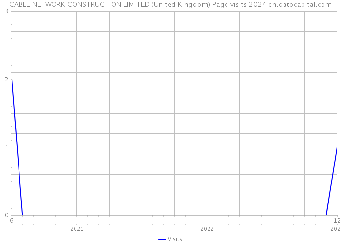 CABLE NETWORK CONSTRUCTION LIMITED (United Kingdom) Page visits 2024 