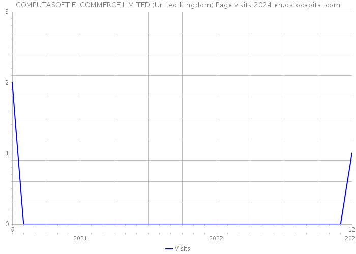 COMPUTASOFT E-COMMERCE LIMITED (United Kingdom) Page visits 2024 