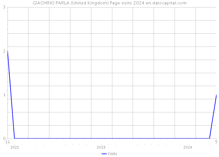 GIACHINO PARLA (United Kingdom) Page visits 2024 
