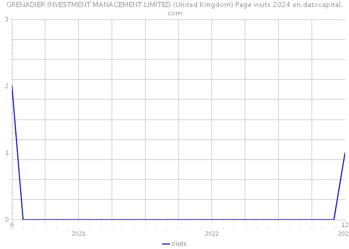 GRENADIER INVESTMENT MANAGEMENT LIMITED (United Kingdom) Page visits 2024 