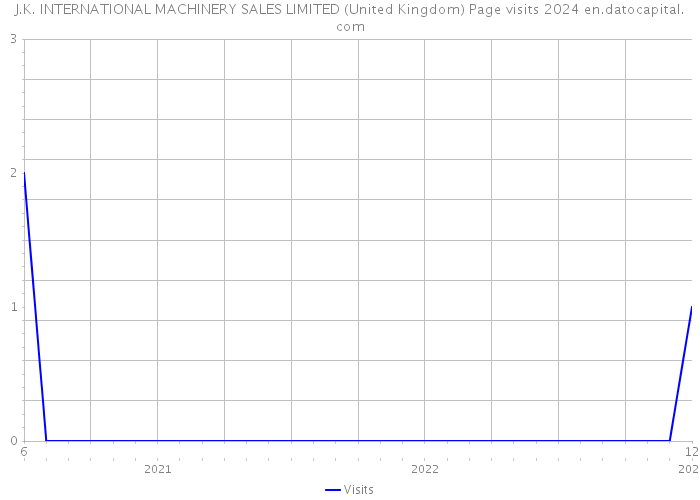 J.K. INTERNATIONAL MACHINERY SALES LIMITED (United Kingdom) Page visits 2024 