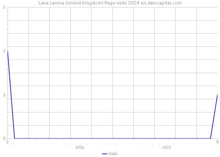 Lana Lanina (United Kingdom) Page visits 2024 