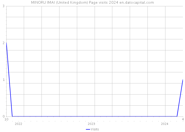 MINORU IMAI (United Kingdom) Page visits 2024 