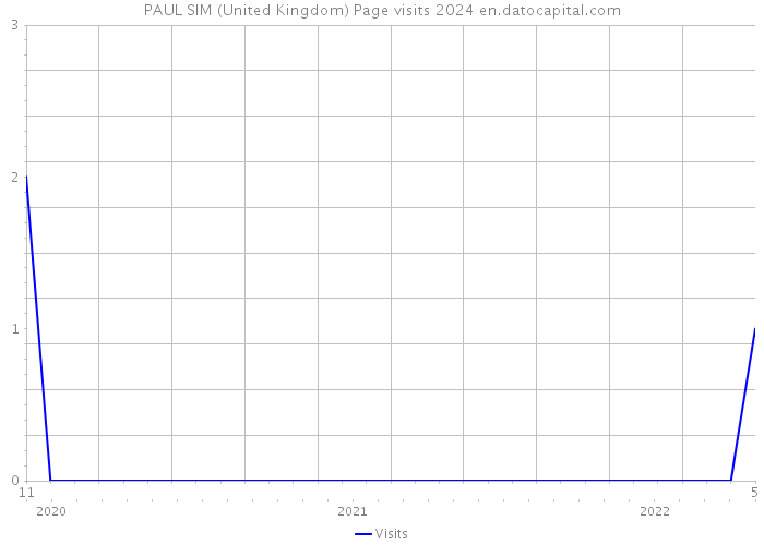 PAUL SIM (United Kingdom) Page visits 2024 