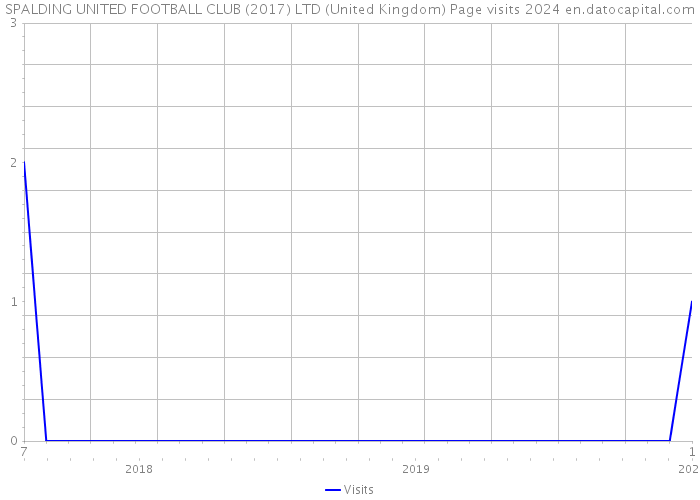 SPALDING UNITED FOOTBALL CLUB (2017) LTD (United Kingdom) Page visits 2024 