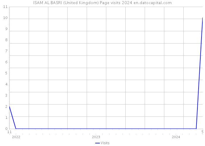 ISAM AL BASRI (United Kingdom) Page visits 2024 