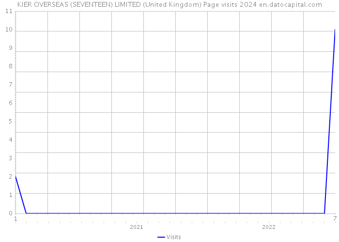 KIER OVERSEAS (SEVENTEEN) LIMITED (United Kingdom) Page visits 2024 