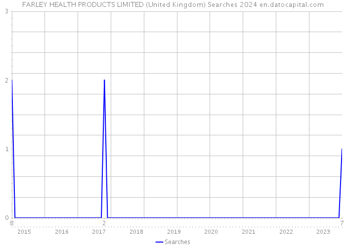 FARLEY HEALTH PRODUCTS LIMITED (United Kingdom) Searches 2024 