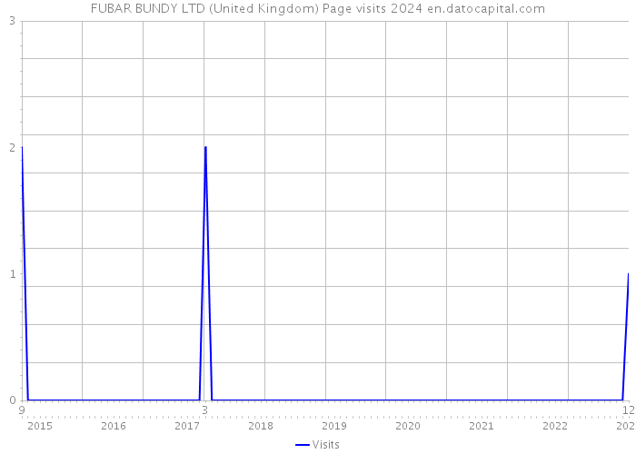 FUBAR BUNDY LTD (United Kingdom) Page visits 2024 