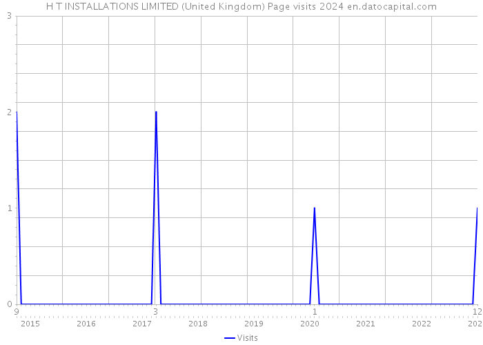 H T INSTALLATIONS LIMITED (United Kingdom) Page visits 2024 