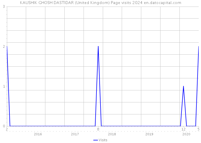 KAUSHIK GHOSH DASTIDAR (United Kingdom) Page visits 2024 
