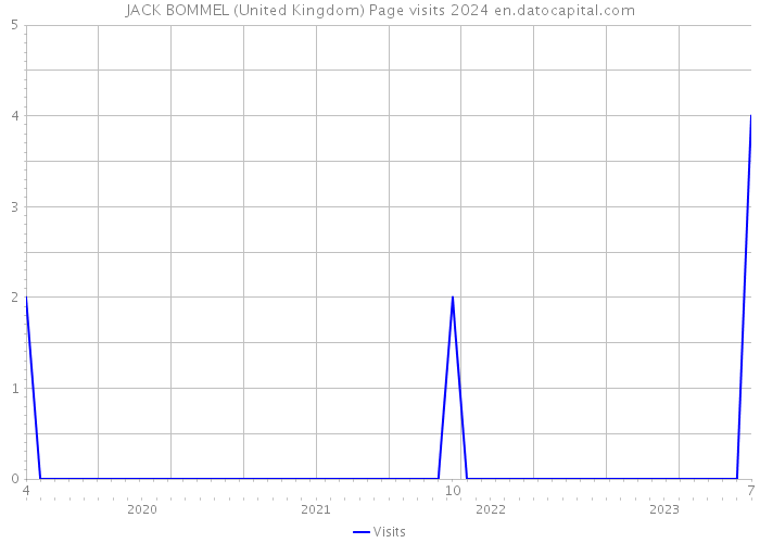 JACK BOMMEL (United Kingdom) Page visits 2024 