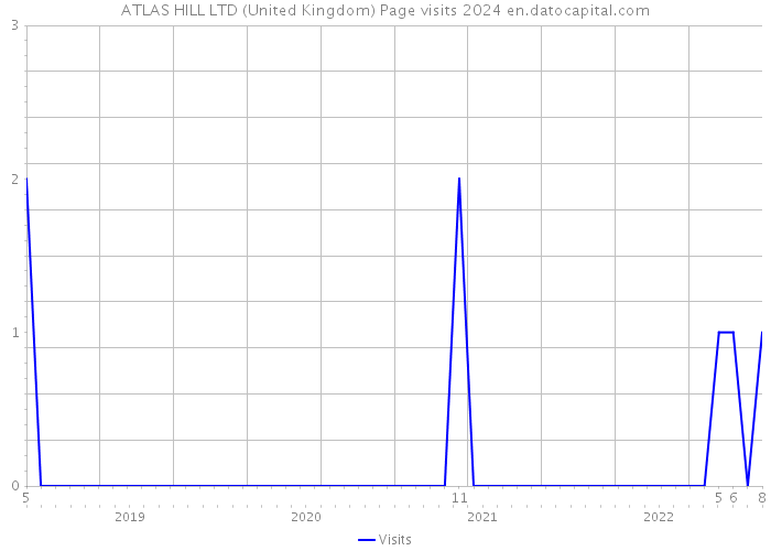 ATLAS HILL LTD (United Kingdom) Page visits 2024 