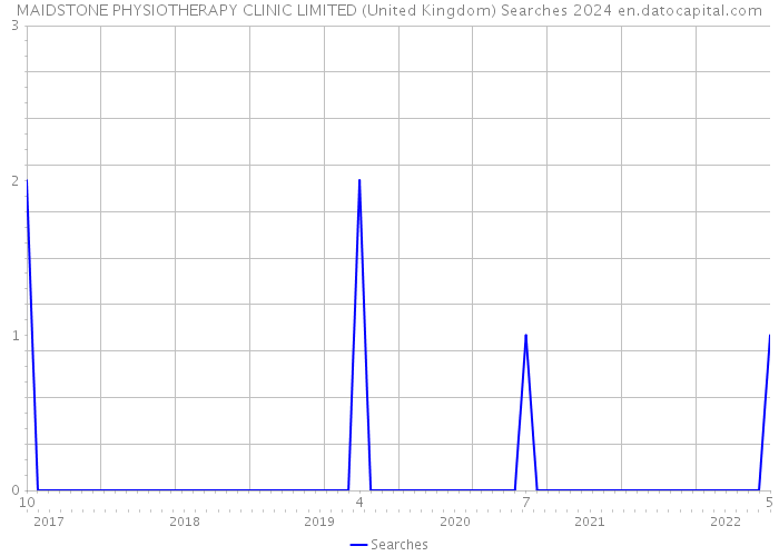 MAIDSTONE PHYSIOTHERAPY CLINIC LIMITED (United Kingdom) Searches 2024 