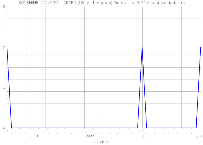 SUNSHINE INDUSTRY LIMITED (United Kingdom) Page visits 2024 
