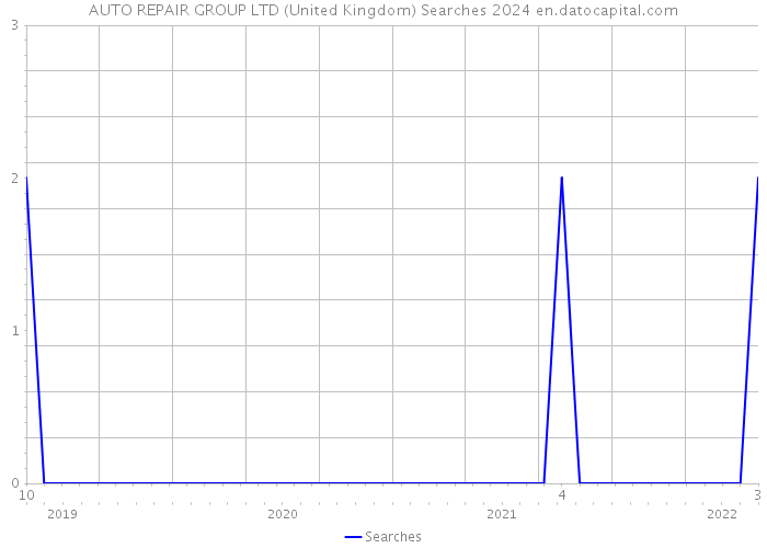AUTO REPAIR GROUP LTD (United Kingdom) Searches 2024 