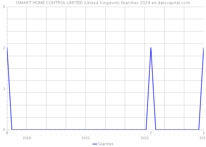 ISMART HOME CONTROL LIMITED (United Kingdom) Searches 2024 