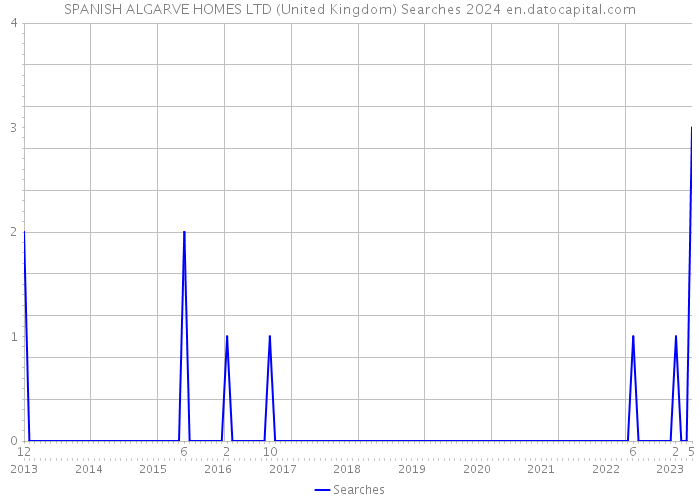 SPANISH ALGARVE HOMES LTD (United Kingdom) Searches 2024 