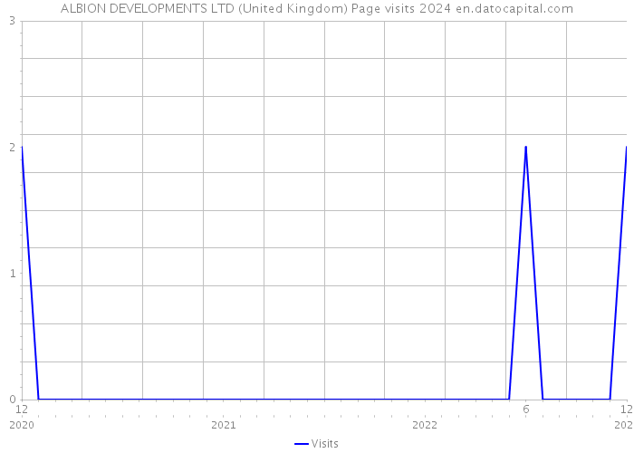 ALBION DEVELOPMENTS LTD (United Kingdom) Page visits 2024 