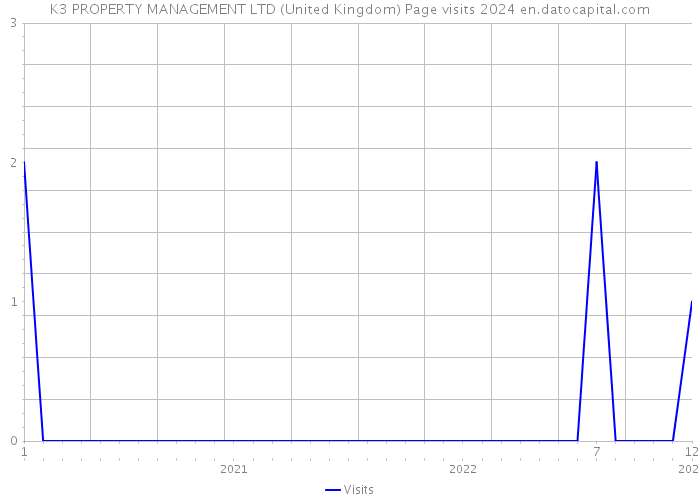 K3 PROPERTY MANAGEMENT LTD (United Kingdom) Page visits 2024 