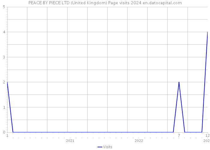 PEACE BY PIECE LTD (United Kingdom) Page visits 2024 
