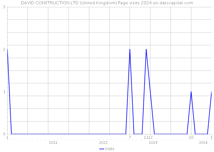 DAVID CONSTRUCTION LTD (United Kingdom) Page visits 2024 