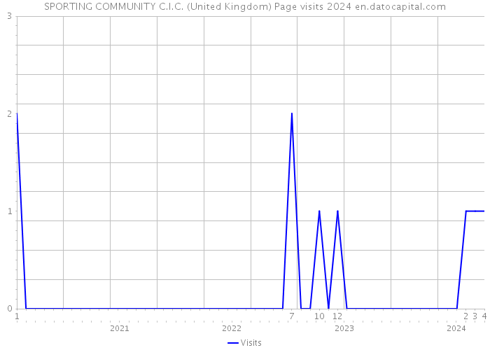 SPORTING COMMUNITY C.I.C. (United Kingdom) Page visits 2024 