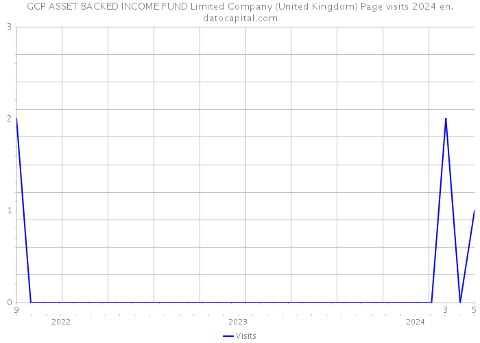 GCP ASSET BACKED INCOME FUND Limited Company (United Kingdom) Page visits 2024 