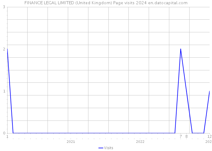FINANCE LEGAL LIMITED (United Kingdom) Page visits 2024 