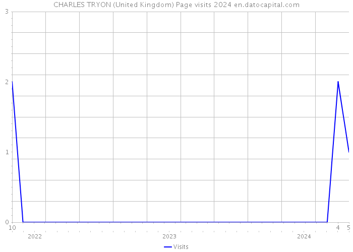CHARLES TRYON (United Kingdom) Page visits 2024 