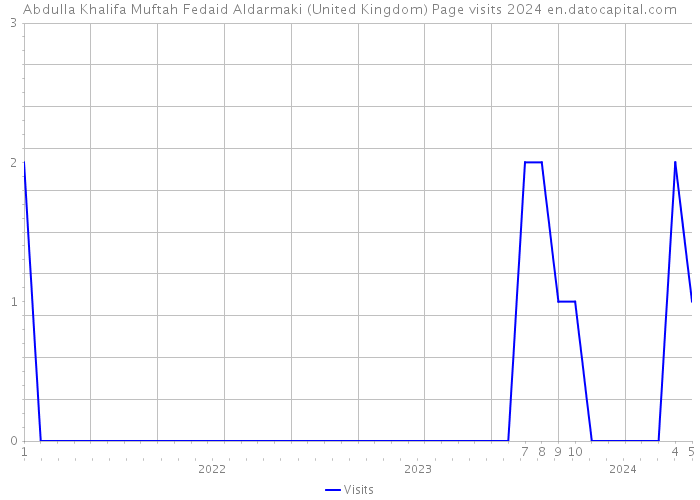 Abdulla Khalifa Muftah Fedaid Aldarmaki (United Kingdom) Page visits 2024 