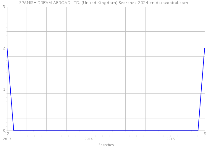 SPANISH DREAM ABROAD LTD. (United Kingdom) Searches 2024 