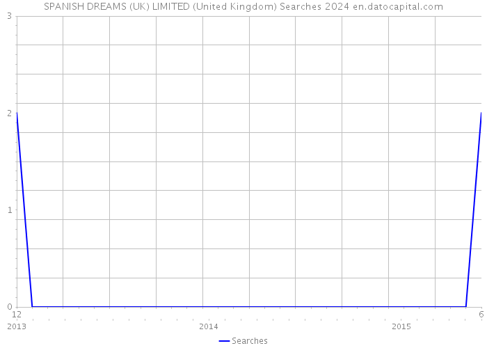 SPANISH DREAMS (UK) LIMITED (United Kingdom) Searches 2024 
