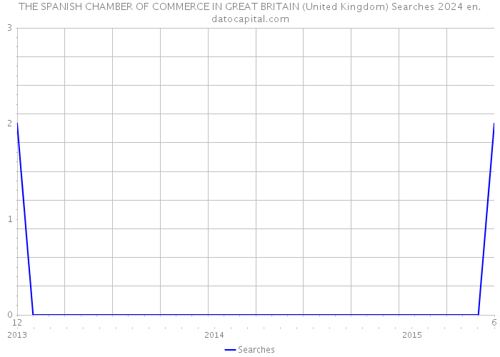 THE SPANISH CHAMBER OF COMMERCE IN GREAT BRITAIN (United Kingdom) Searches 2024 